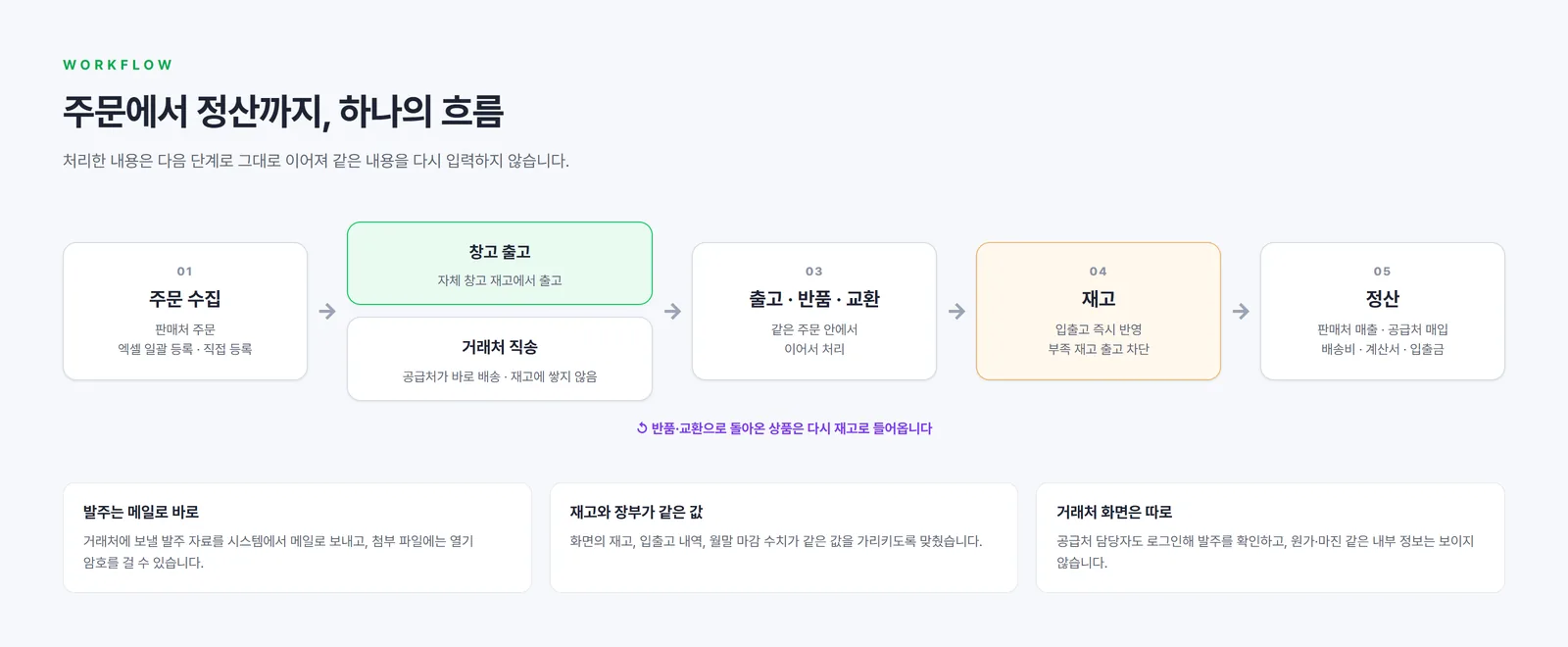 주문에서 정산까지 유통 업무 흐름도