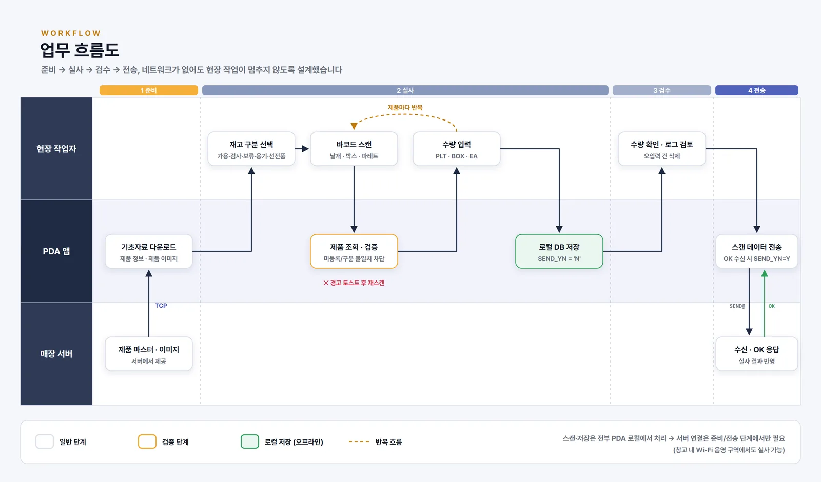 PDA 재고 실사 업무 흐름도