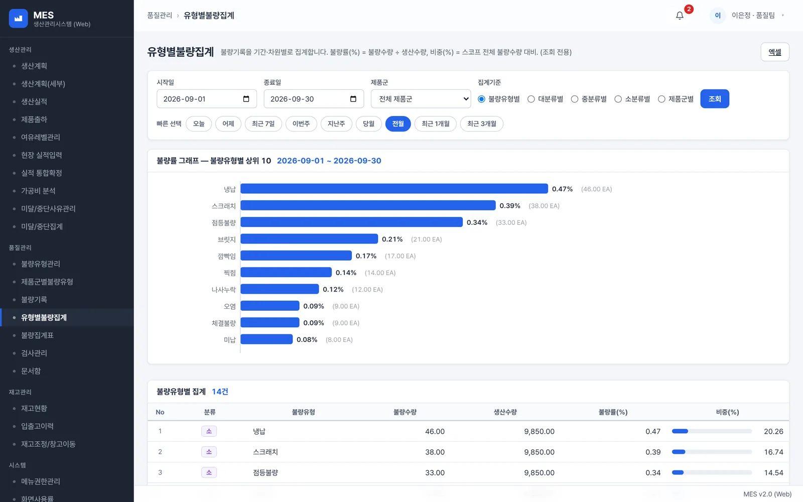 유형별 불량 집계 화면