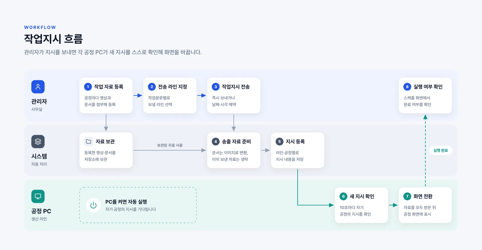 작업지시 흐름도
